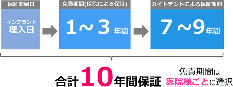保証期間