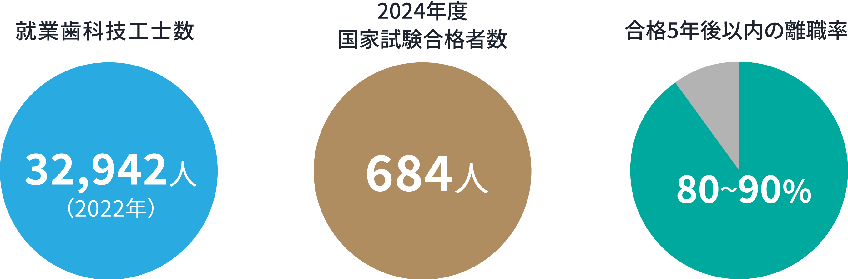 就業歯科技工士数：32,942人（2022年）・2024年度国家試験合格者数：684人・合格５年後以内の離職率：80～90％