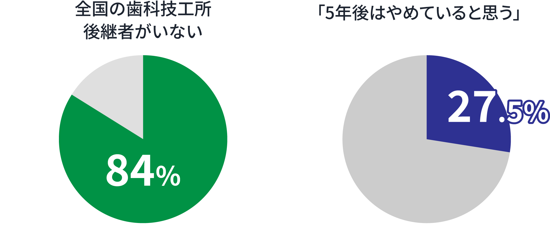 後継者がいない84％・「5年後はやめていると思う」27.5％